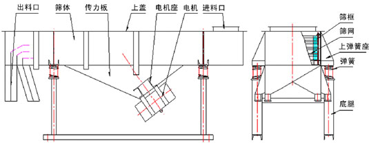 直線振動(dòng)篩內(nèi)部結(jié)構(gòu)：出料口，篩體，傳力板，上蓋，電機(jī)座，電機(jī)，進(jìn)料口，篩框，篩網(wǎng)，上彈簧座，彈簧，底腿。