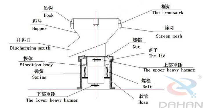 450型過濾篩結(jié)構(gòu)：吊鉤，料斗，排料口，振體，彈簧，下部重錘，篩網(wǎng)，螺帽，蓋子，上部重錘，螺栓，軟管。