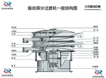 振動(dòng)篩結(jié)構(gòu)圖