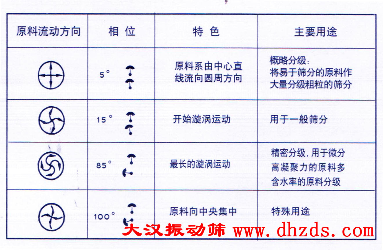 振動電機(jī)角改調(diào)整