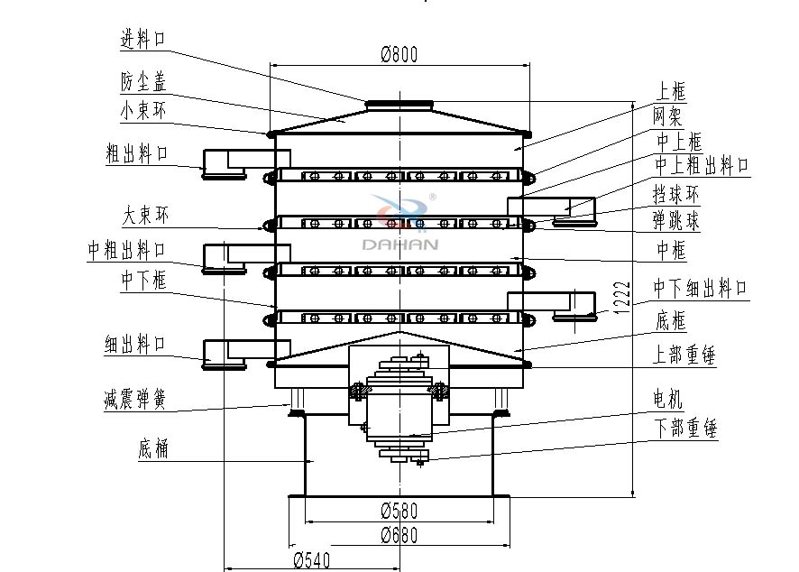 800型全不銹鋼振動(dòng)篩結(jié)構(gòu)：防塵蓋，出料口，大束環(huán)，中框，底框，上下重錘。