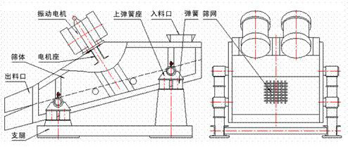 1235型礦用振動篩示意圖：振動電機，篩體，電機座，出料口，支腿，彈簧