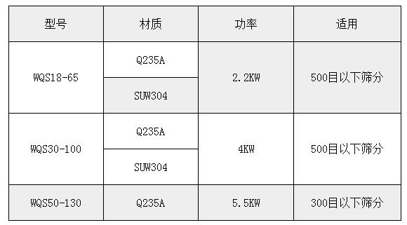 氣旋篩技術(shù)參數(shù)：功率：2.2-5.5kw適用于：500或300目一下物料的篩分。