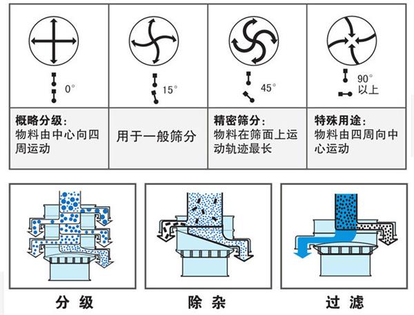 碳鋼振動(dòng)篩工作原理