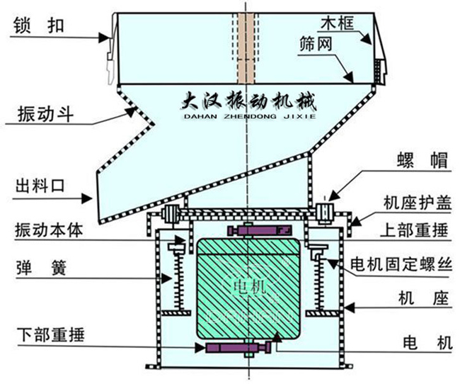 過濾篩結(jié)構(gòu)：出料口，振動本體，彈簧，篩網(wǎng)，螺帽等。