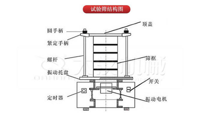 實(shí)驗(yàn)篩結(jié)構(gòu)：圓手柄，緊定手柄，螺桿，定時(shí)器，開(kāi)關(guān)等結(jié)構(gòu)