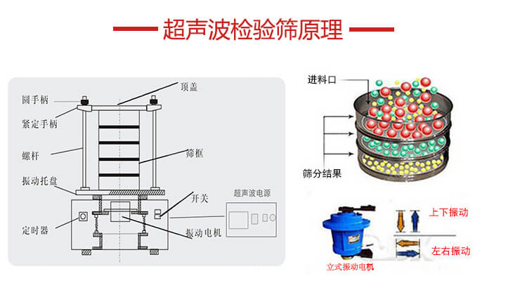 超聲波檢驗(yàn)篩結(jié)構(gòu)頂蓋，圓手柄，緊定手柄，螺桿，振動(dòng)托盤(pán)以及電機(jī)的運(yùn)作方式展示圖。