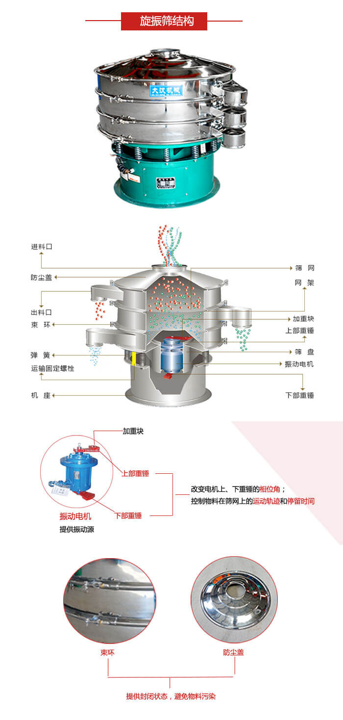 圓篩機(jī)結(jié)構(gòu)展示：進(jìn)料口，出料口，篩網(wǎng)，網(wǎng)架，束環(huán)，彈簧，篩盤等