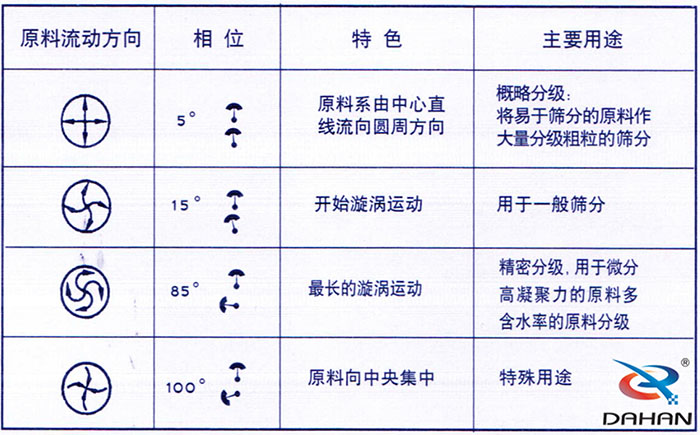 5度特色：原料系由中心直線流向圓周方向。15度開始漩渦運(yùn)動(dòng)85度做長(zhǎng)的漩渦運(yùn)動(dòng)100度原料箱中央集中。