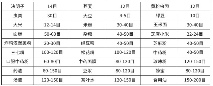 常見物料參考表，根據(jù)物料粗細(xì)選擇篩框