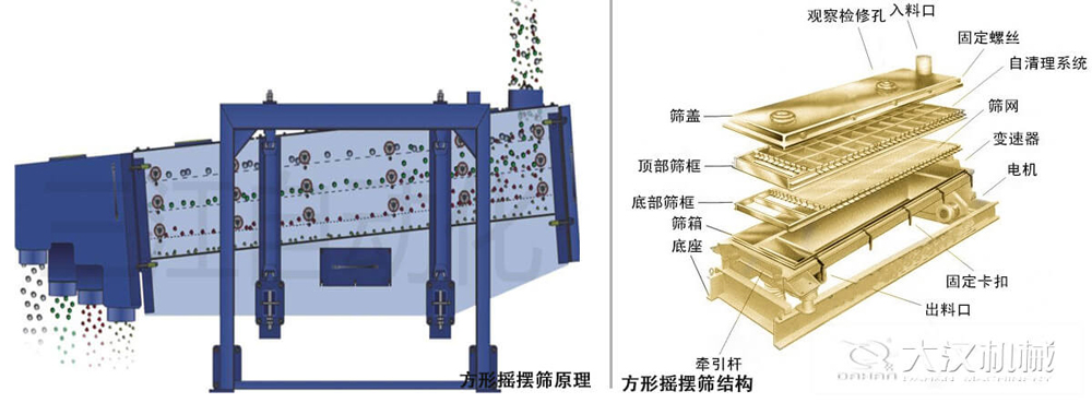 方形搖擺篩又稱往復(fù)篩，其驅(qū)動裝置所產(chǎn)生的振動力是繞固定軸，方向呈一定規(guī)律變化的慣性力，其本質(zhì)是有偏心輪繞定軸轉(zhuǎn)動所形成的往復(fù)慣性力。由于其慣性帶動物料的運(yùn)動從而實(shí)現(xiàn)方形搖擺篩的篩分效果。該結(jié)構(gòu)是由：篩蓋，頂部篩框，底部篩框，篩網(wǎng)，出料口等部件組成。