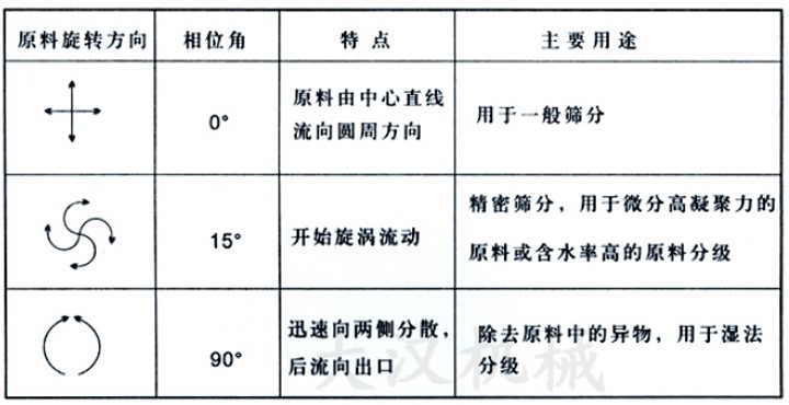 直排篩偏心塊不同相位角對(duì)應(yīng)物料在篩面上的運(yùn)行軌跡和適合篩分的物料展示