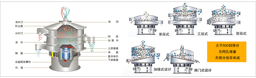 化工振動篩主要由：進料口，篩網(wǎng)，出料口，防塵蓋，網(wǎng)架，加重塊，上部重錘，篩盤，下部重錘，振動電機，彈簧，機座，運輸固定螺栓等部件組成。